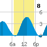 Hudson tide chart for Thursday, February 8, 2024