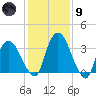 Hudson tide chart for Friday, February 9, 2024