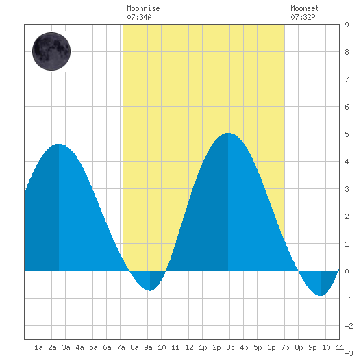 Hudson tide chart for Sunday, March 10, 2024