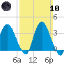 Hudson tide chart for Sunday, March 10, 2024