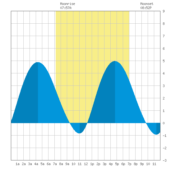 Hudson tide chart for Monday, March 11, 2024