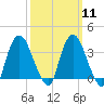 Hudson tide chart for Monday, March 11, 2024