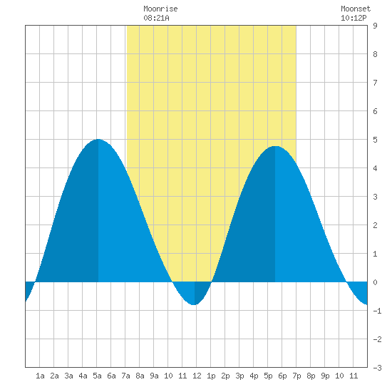 Hudson tide chart for Tuesday, March 12, 2024