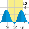 Hudson tide chart for Tuesday, March 12, 2024