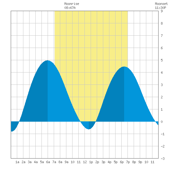 Hudson tide chart for Wednesday, March 13, 2024