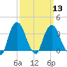 Hudson tide chart for Wednesday, March 13, 2024