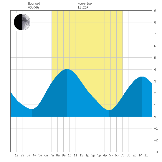 Hudson tide chart for Sunday, March 17, 2024
