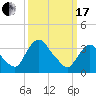 Hudson tide chart for Sunday, March 17, 2024