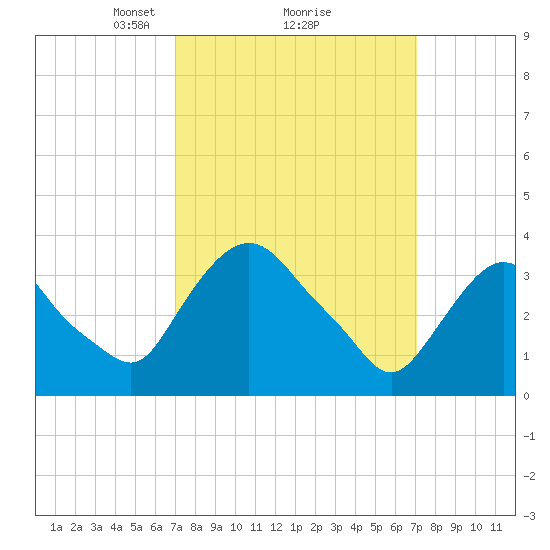 Hudson tide chart for Monday, March 18, 2024