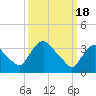 Hudson tide chart for Monday, March 18, 2024