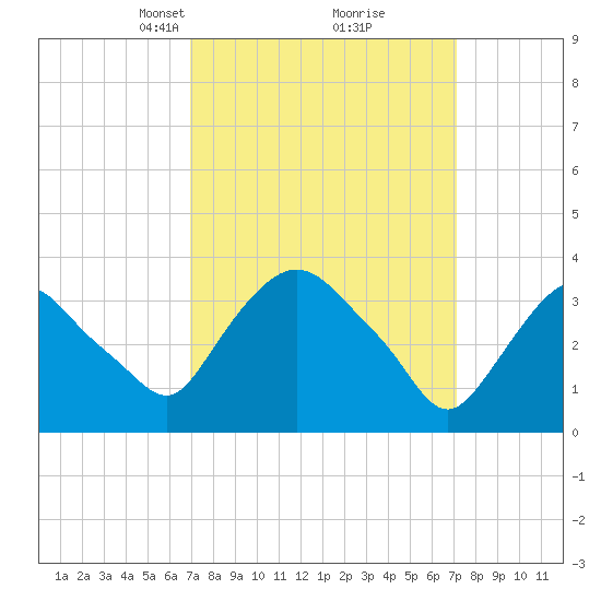 Hudson tide chart for Tuesday, March 19, 2024