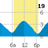 Hudson tide chart for Tuesday, March 19, 2024