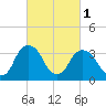 Hudson tide chart for Friday, March 1, 2024