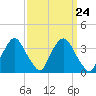 Hudson tide chart for Sunday, March 24, 2024