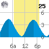 Hudson tide chart for Monday, March 25, 2024