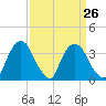 Hudson tide chart for Tuesday, March 26, 2024