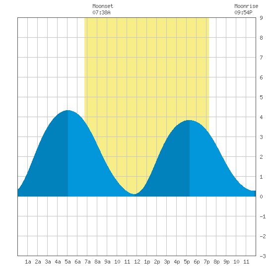 Hudson tide chart for Wednesday, March 27, 2024