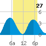 Hudson tide chart for Wednesday, March 27, 2024