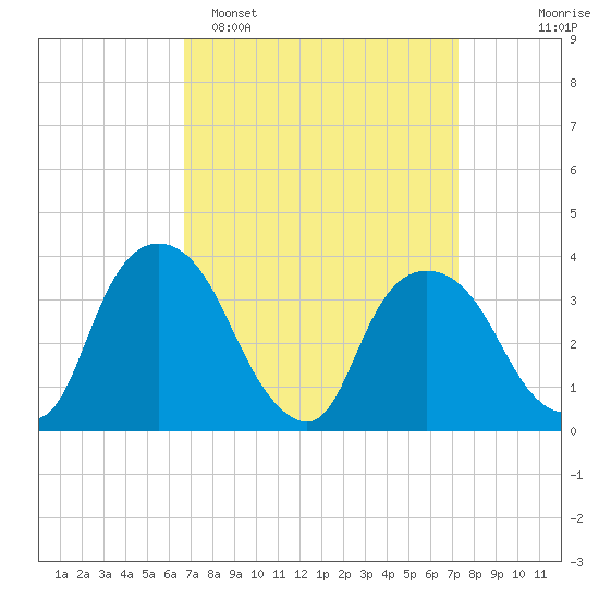 Hudson tide chart for Thursday, March 28, 2024