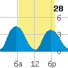 Hudson tide chart for Thursday, March 28, 2024
