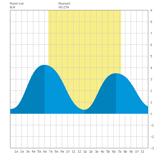 Hudson tide chart for Friday, March 29, 2024