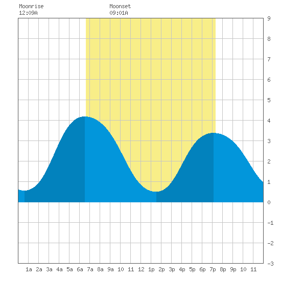 Hudson tide chart for Saturday, March 30, 2024