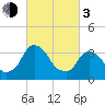 Hudson tide chart for Sunday, March 3, 2024