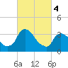 Hudson tide chart for Monday, March 4, 2024