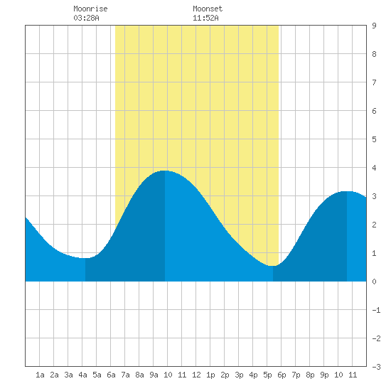 Hudson tide chart for Tuesday, March 5, 2024