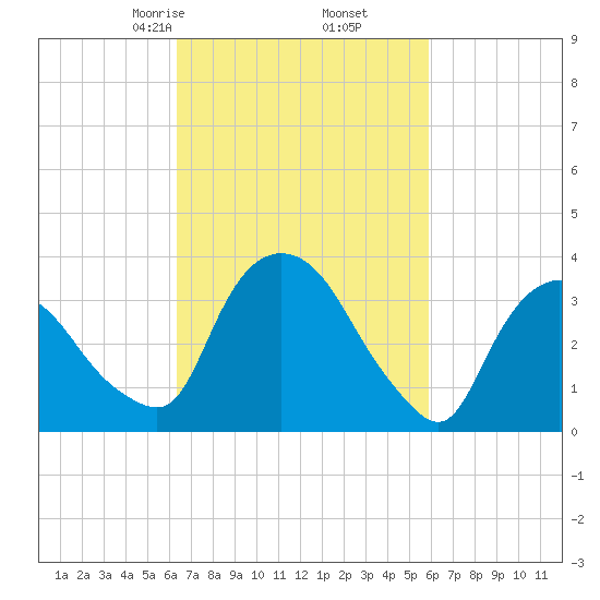 Hudson tide chart for Wednesday, March 6, 2024
