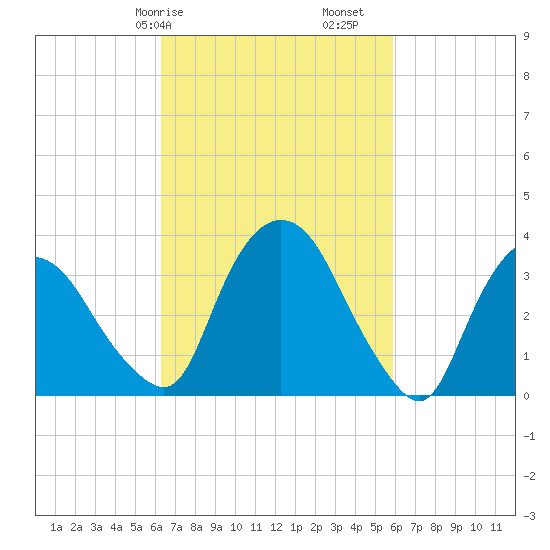 Hudson tide chart for Thursday, March 7, 2024