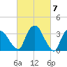Hudson tide chart for Thursday, March 7, 2024