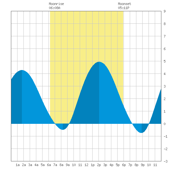 Hudson tide chart for Saturday, March 9, 2024