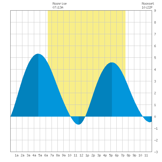 Hudson tide chart for Wednesday, April 10, 2024