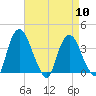 Hudson tide chart for Wednesday, April 10, 2024