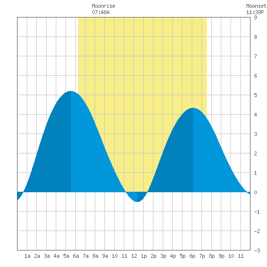Hudson tide chart for Thursday, April 11, 2024