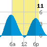 Hudson tide chart for Thursday, April 11, 2024