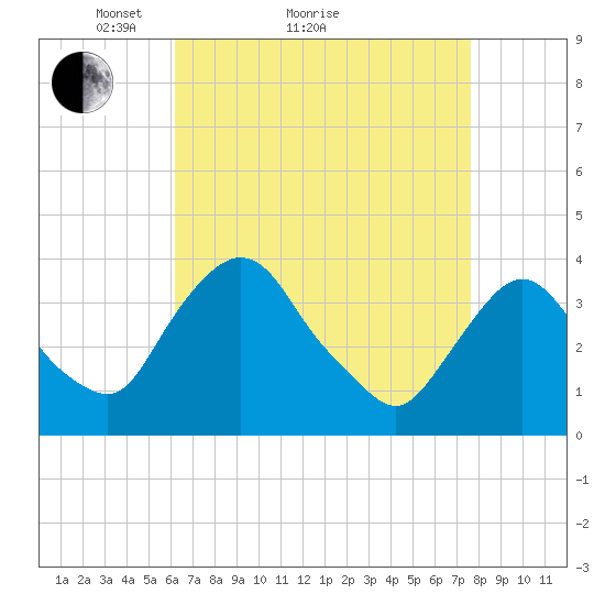Hudson tide chart for Monday, April 15, 2024