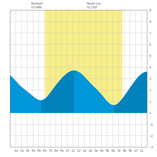 Hudson tide chart for Wednesday, April 17, 2024