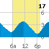 Hudson tide chart for Wednesday, April 17, 2024