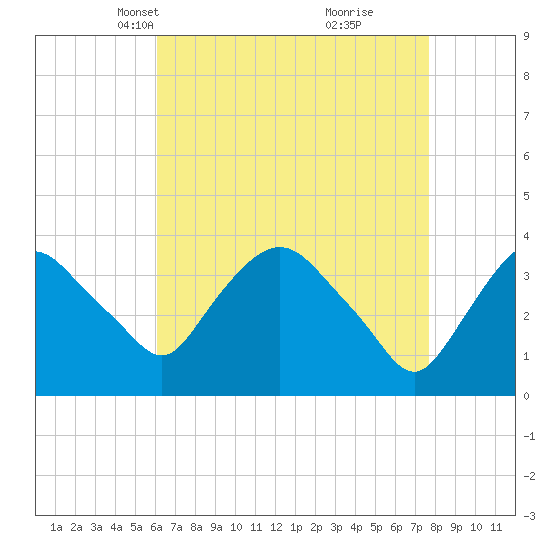 Hudson tide chart for Thursday, April 18, 2024