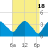 Hudson tide chart for Thursday, April 18, 2024