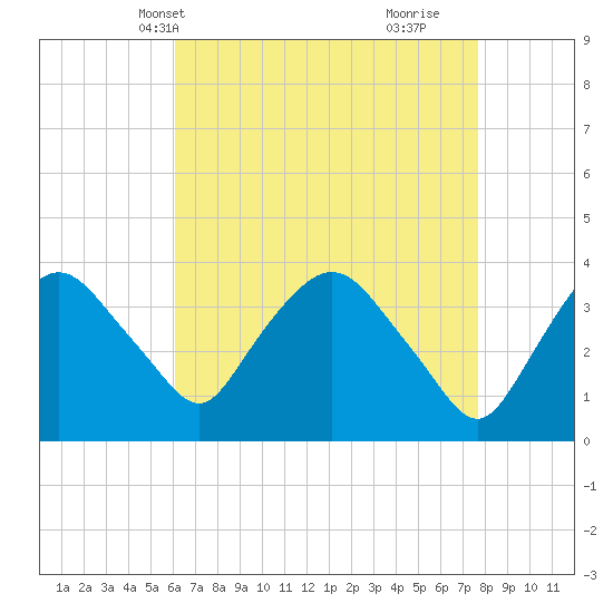 Hudson tide chart for Friday, April 19, 2024