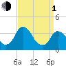 Hudson tide chart for Monday, April 1, 2024