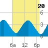 Hudson tide chart for Saturday, April 20, 2024
