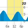 Hudson tide chart for Monday, April 22, 2024