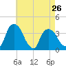 Hudson tide chart for Friday, April 26, 2024