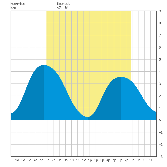 Hudson tide chart for Saturday, April 27, 2024