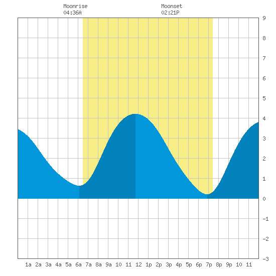 Hudson tide chart for Thursday, April 4, 2024