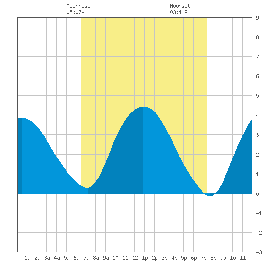 Hudson tide chart for Friday, April 5, 2024